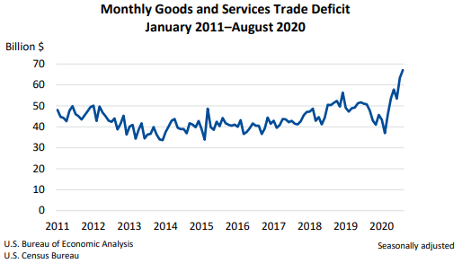 Deficit Oct 6