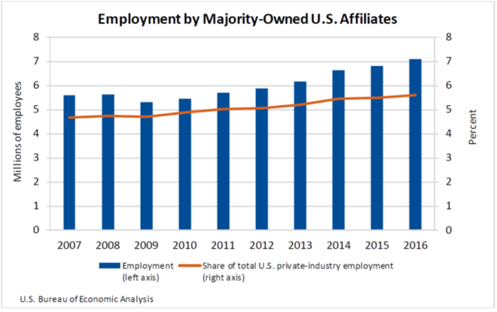 Employment by Majority-Owned US Affiliates Nov8