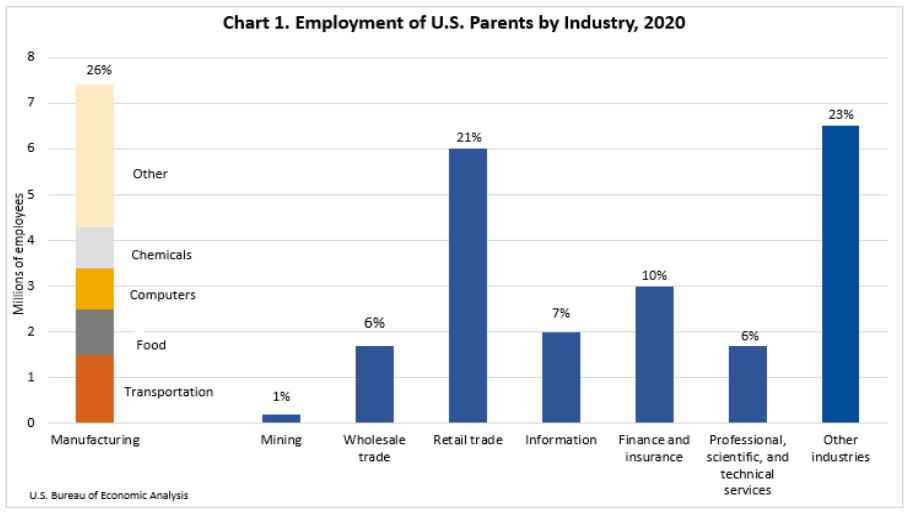 Employment of U.S. Parents by Industry 2020