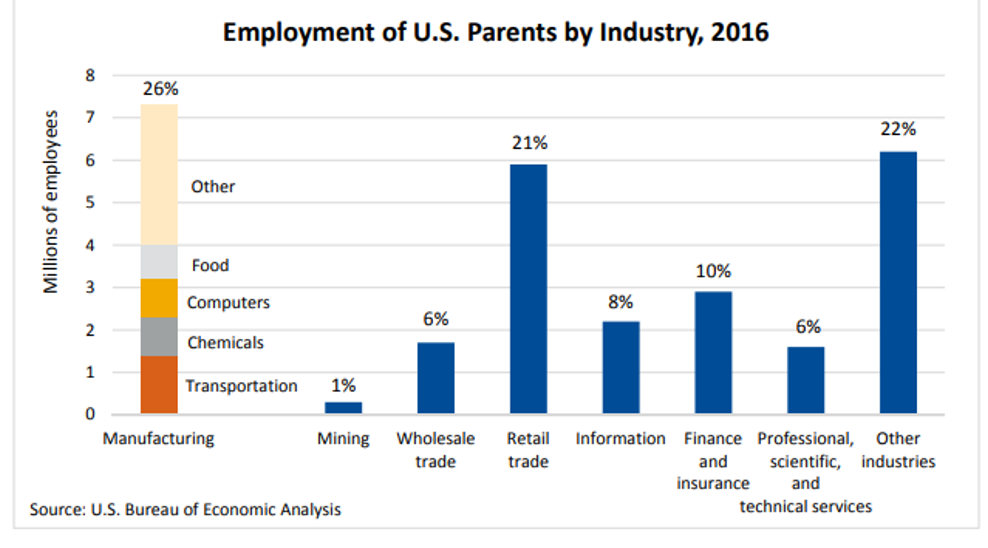 Employment of U.S. Parent by Industry