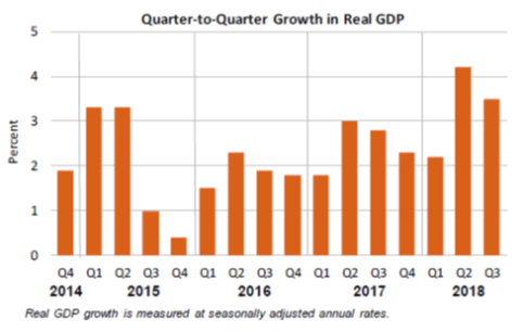 Quarter-to-Quarter Growth in Real GDP Oct 26