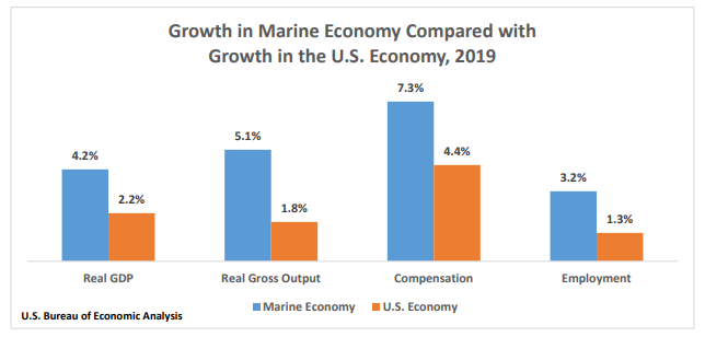 Growth in Marine Economy Compared with Growth in the U.S. Economy