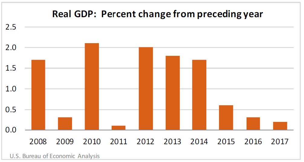 Guam GDP Increases in 2017