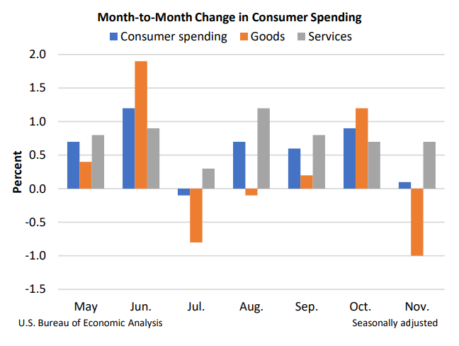 M2M Change in Consumer Spending Dec2