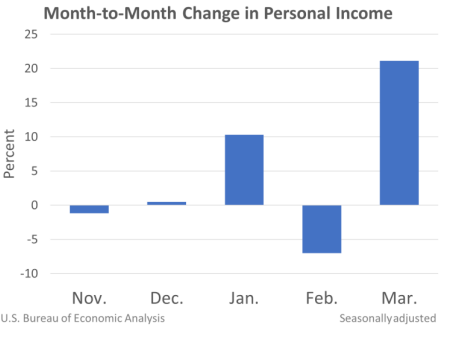 M2M Change in Personal Income April 30