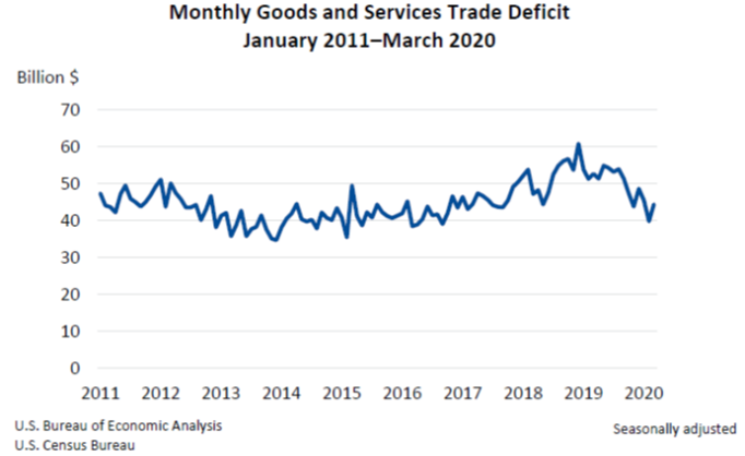 March 2020 Trade Gap May 5