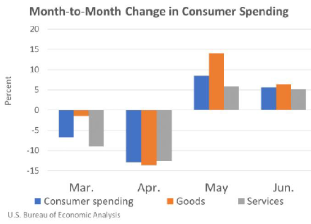 Month to Month Change in Consumer Spending July31
