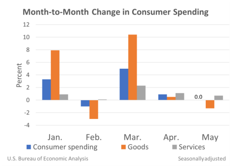 Month to Month Change in Consumer Spending June25