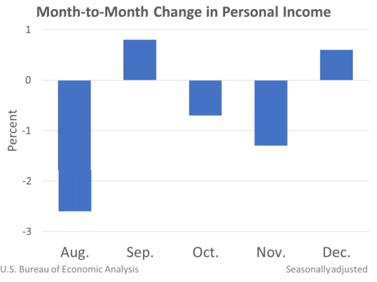 Month to Month Personal Income Jan 29
