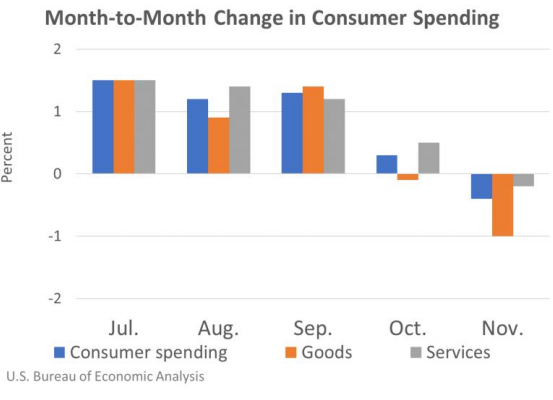 Month to Month consumer spending dec. 23