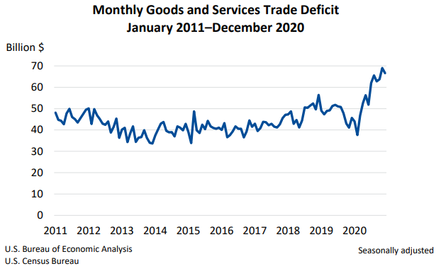 Monthly Goods and Services Trade Deficit 0205