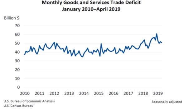 Monthly Goods and Services Trade Deficit 0606