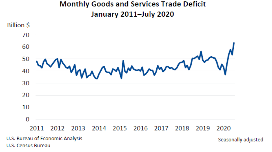 Monthly Goods and Services Trade Deficit 0903