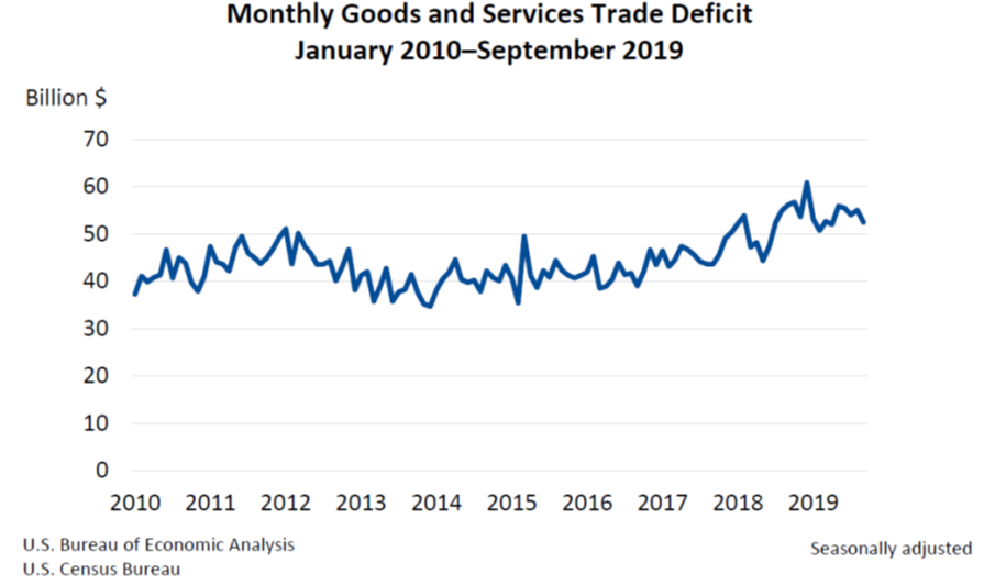 Monthly Goods and Services Trade Deficit 1105