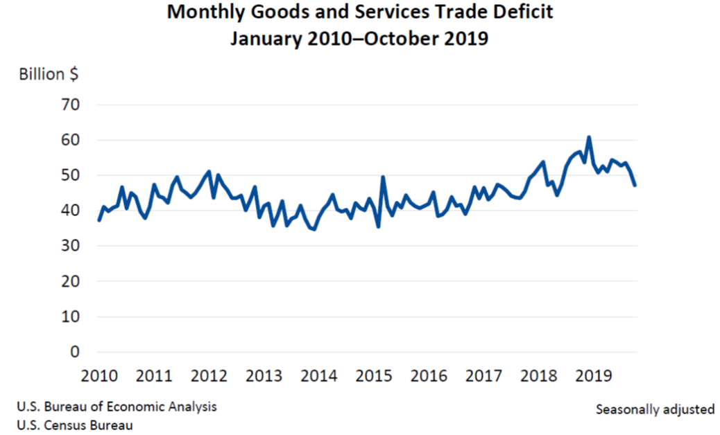 Monthly Goods and Services Trade Deficit 1205