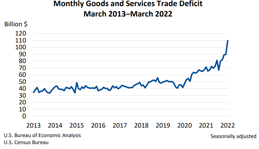 Monthly Goods and Services Trade Deficit May4