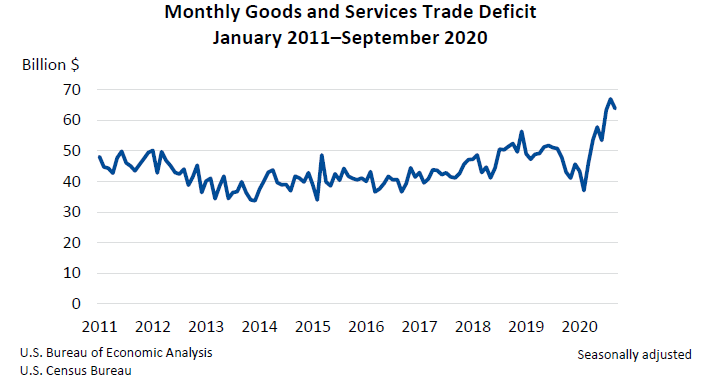 Monthly Goods and Services Trade Deficit Nov 4