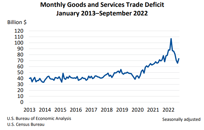Monthly Goods and Services Trade Deficit Nov3