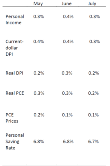 Personal Income