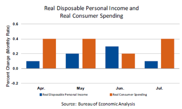 PI vs Consumer Spending