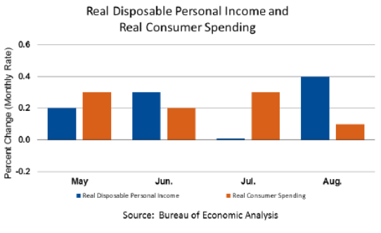 DPI vs Consumer Spending