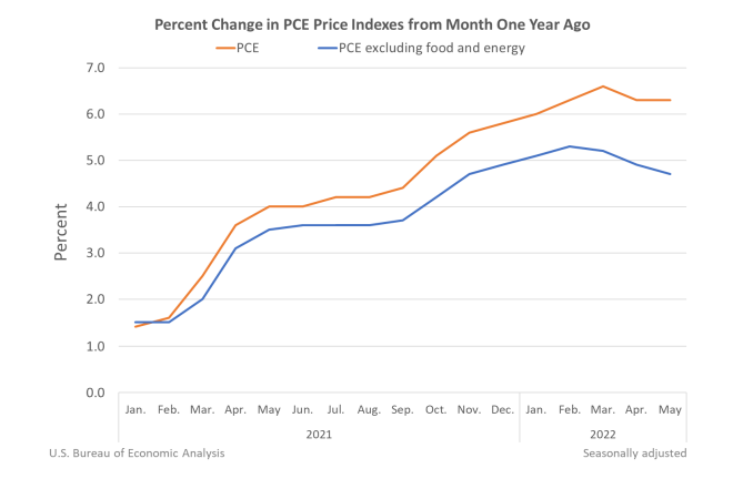 Percent Change in PCE Price Indexes from Month One Year Ago June30