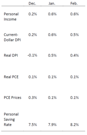 Personal Income Chart Chart March27