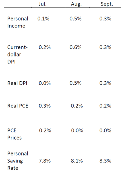Personal Income Chart Oct31