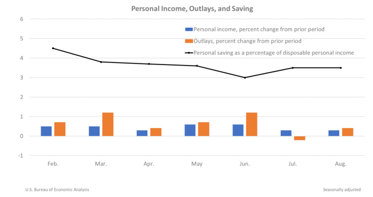 Personal Income Outlays and Savings Sept 30