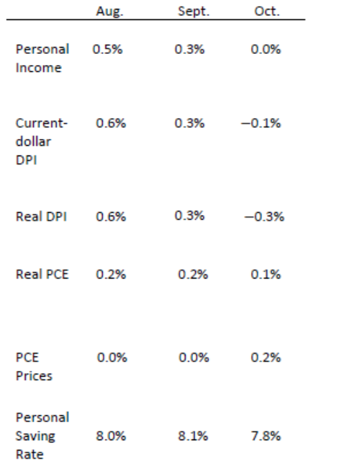 Personal Income Table 1127