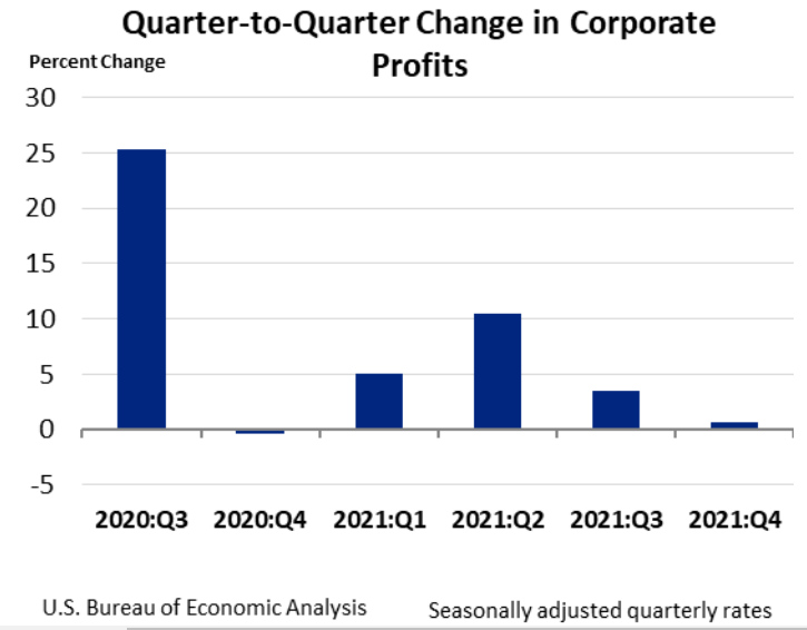 Q2Q Change in Corporate Profits March 30