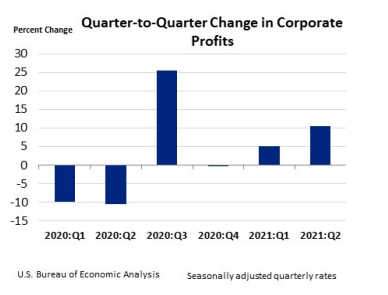 Q2Q Change in Corporate Profits Sept30