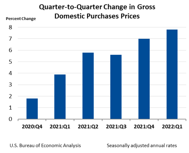 Q2Q Change in Gross Domestic Purchases Prices April 28