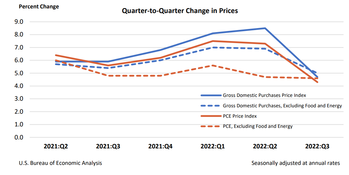 Q2Q Change in Prices Nov30