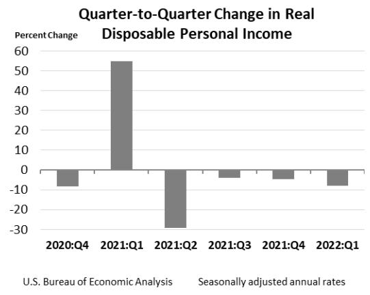 Q2Q Change in Real Disposable Personal Income June 29