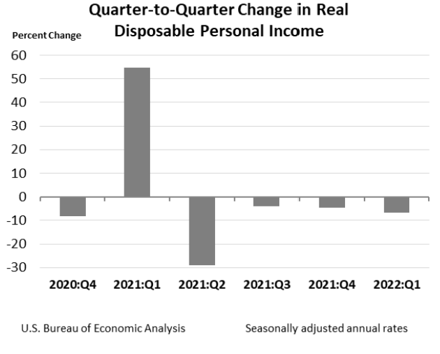 Q2Q Change in Real Disposable Personal Income May26