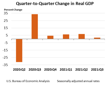 Q2Q Change in Real GDP Nov24