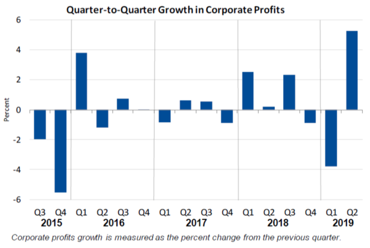 Q2Q Corporate Profits Aug29