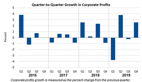 Q2Q Corporate Profits March26