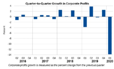 Q2Q Corporate Profits May 28
