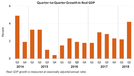 Quarter-to-Quarter Growth in Real GDP