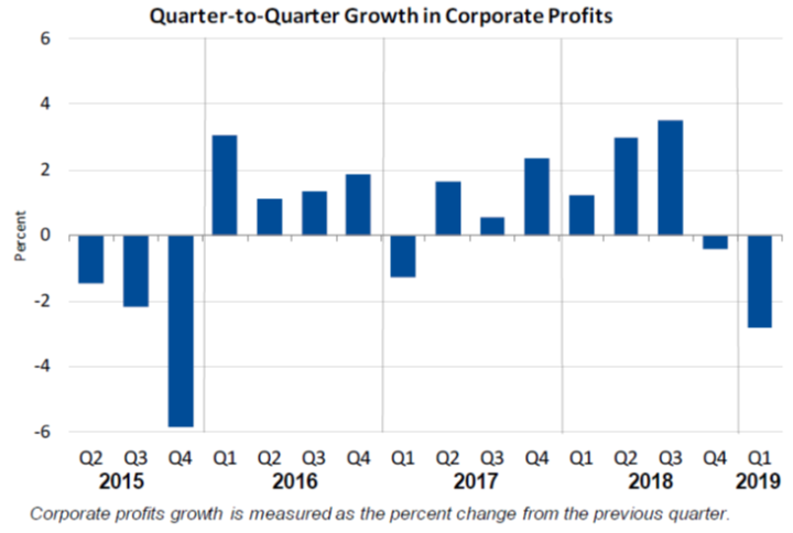 Q2Q Growth in Corporate Profits May30