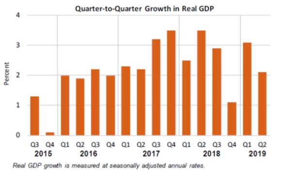 Q2Q Growth in GDP July26