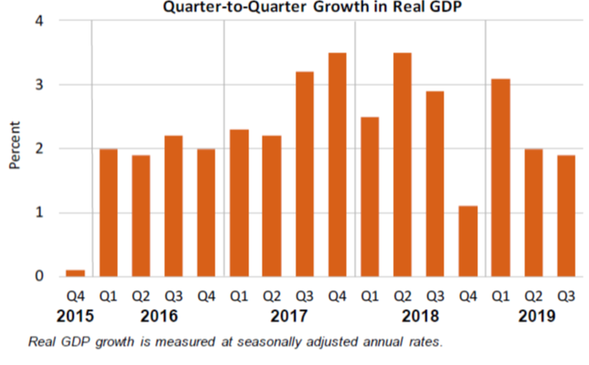Q2Q Growth in Real GDP 1030