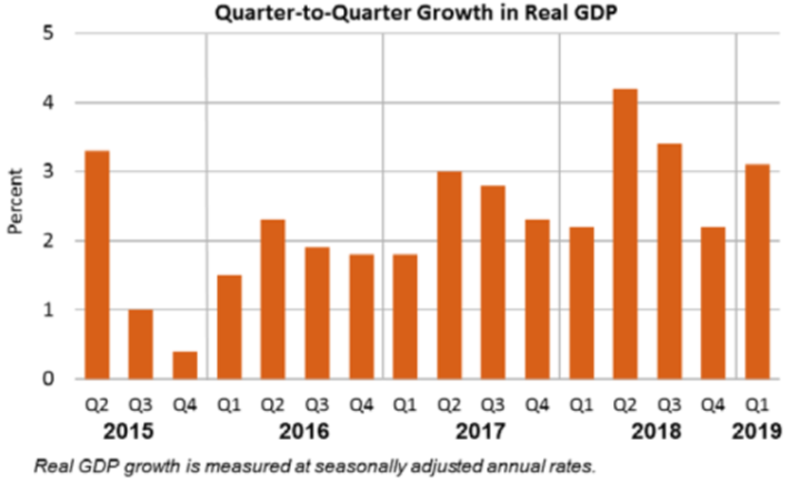 Q2Q Growth in Real GDP May30