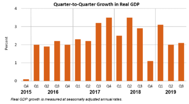 Q2Q Growth in Real GDP Nov27_19