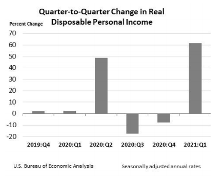 Quarter to Quarter Change in Real Disposable PI June24