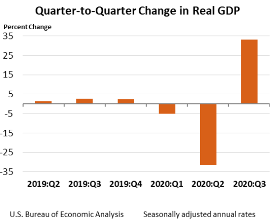 Quarter to Quarter Change in Real GDP Oct29