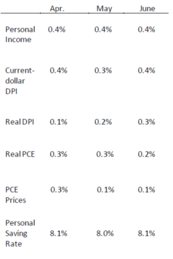 Real Consumer Spending July30