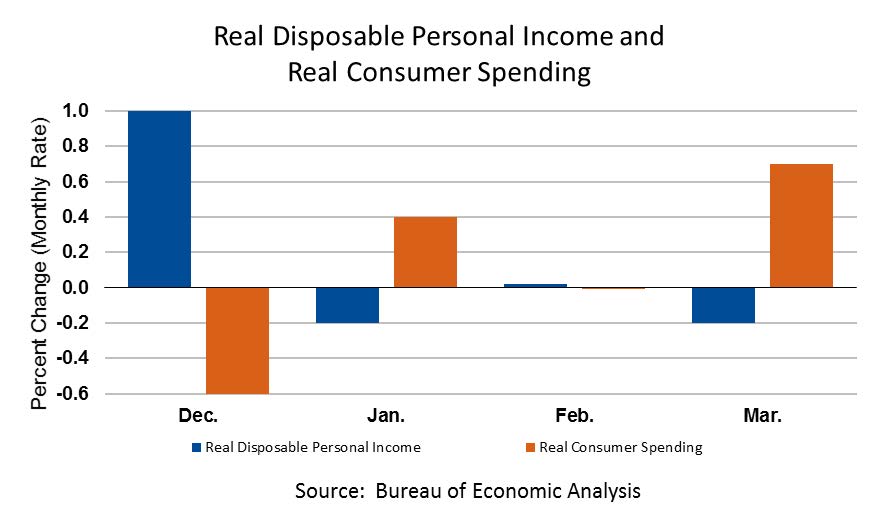 Real DPI and Real Consumer Spending 4-29